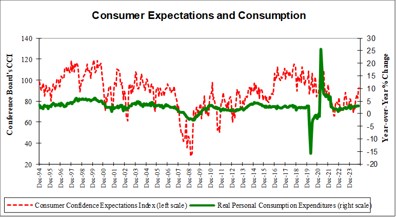 Consumer Expectations