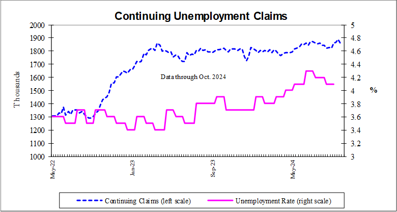 Continuing unemployment claims