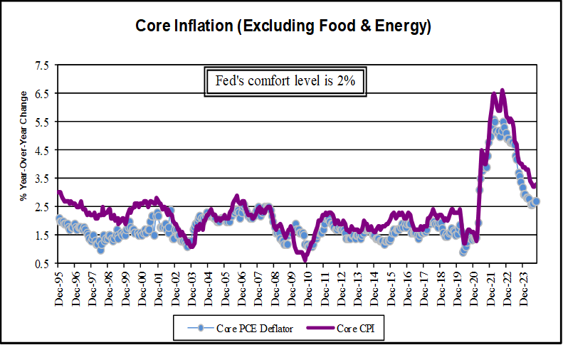 Core Inflation