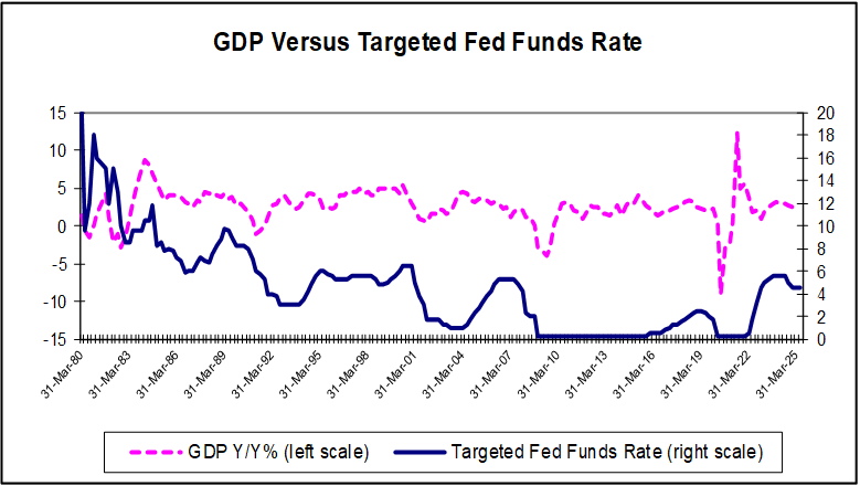 GDP Versus