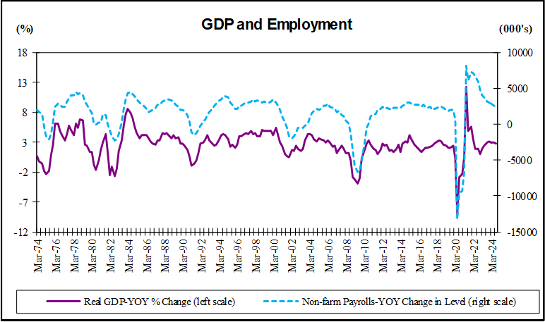 GDP and Employment