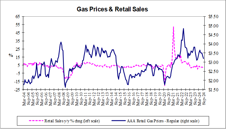 Gas and Retail prices