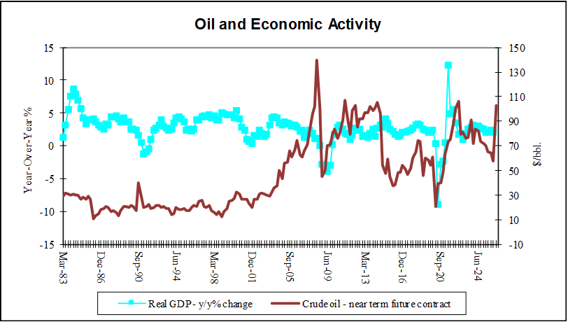 Oil Activity