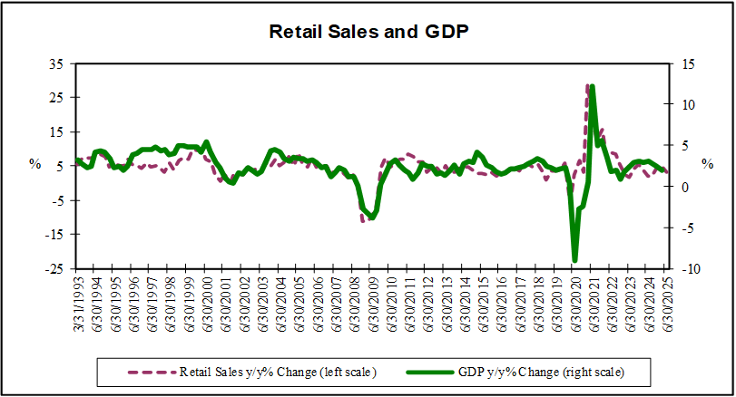 Retail Sales